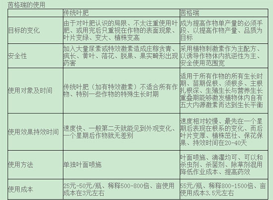 茵格瑞-智能型植物生長刺激素-一加易w