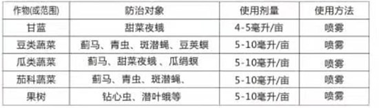 3%甲氨基阿維菌素苯甲酸鹽-扎薊-德爾森2